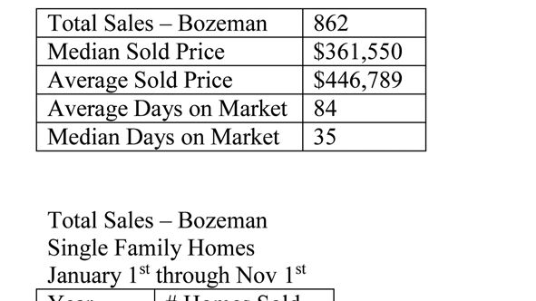 The Bozeman December Real Estate Report